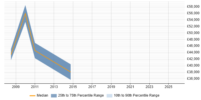 Salary distribution trend for jobs in Derbyshire citing RFID