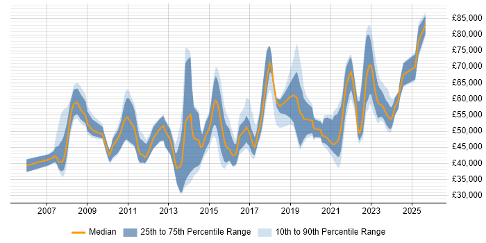 Salary distribution trend for jobs in Derbyshire citing Roadmaps