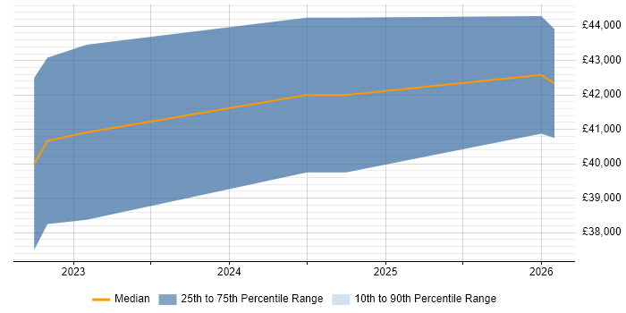 Salary distribution trend for jobs in Derbyshire citing Robotics