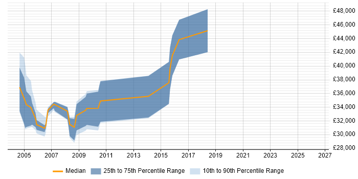 Salary distribution trend for jobs in Derbyshire citing RPG