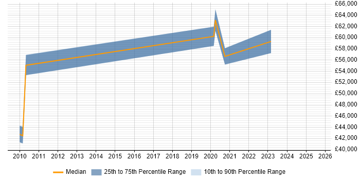 Salary distribution trend for jobs in Derbyshire citing Runbook Salary distribution trend for jobs in Derbyshire citing Runbook
