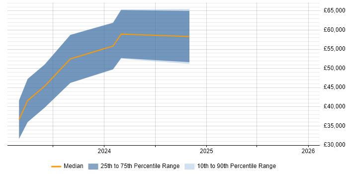 Salary distribution trend for jobs in Derbyshire citing Rust