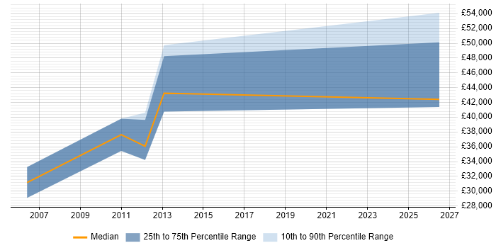 Salary distribution trend for Sales Business Development Manager job vacancies in Derbyshire