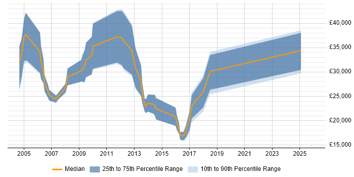 Salary distribution trend for Sales Executive job vacancies in Derbyshire