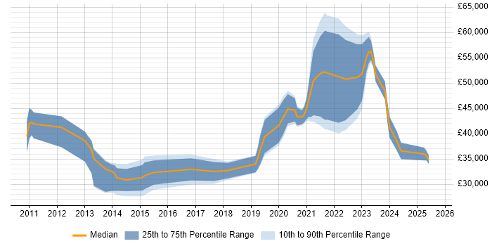 Salary distribution trend for jobs in Derbyshire citing Salesforce
