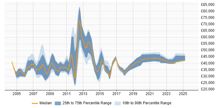 Salary distribution trend for jobs in Derbyshire citing SAN