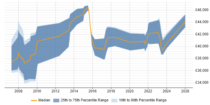 Salary distribution trend for SAP Analyst job vacancies in Derbyshire
