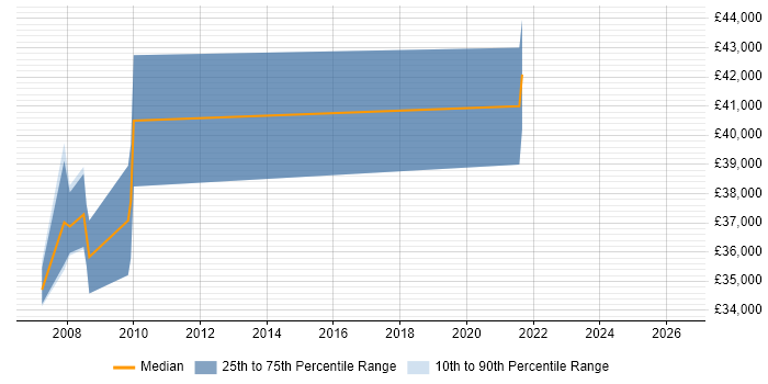 Salary distribution trend for SAP Business Analyst job vacancies in Derbyshire