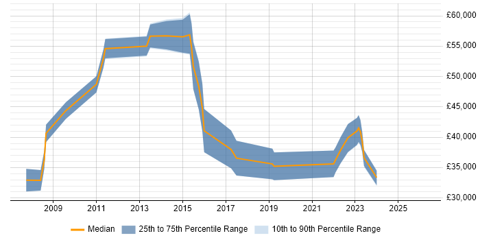 Salary distribution trend for jobs in Derbyshire citing SAP ERP