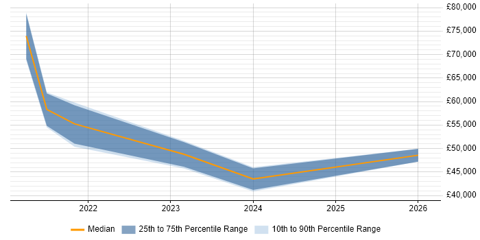 Salary distribution trend for jobs in Derbyshire citing SAP S/4HANA
