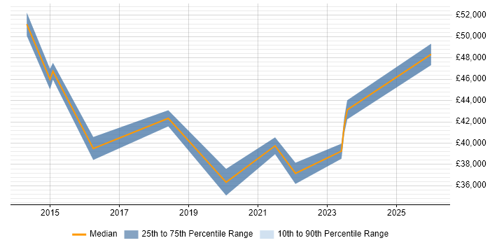 Salary distribution trend for SAP Support Analyst job vacancies in Derbyshire