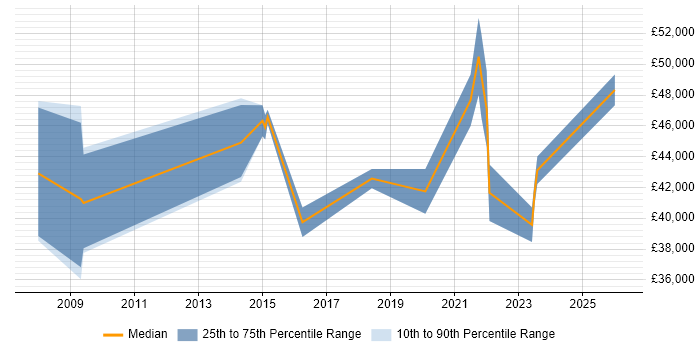 Salary distribution trend for SAP Support job vacancies in Derbyshire