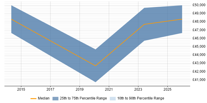 Salary distribution trend for SAP WM Analyst job vacancies in Derbyshire