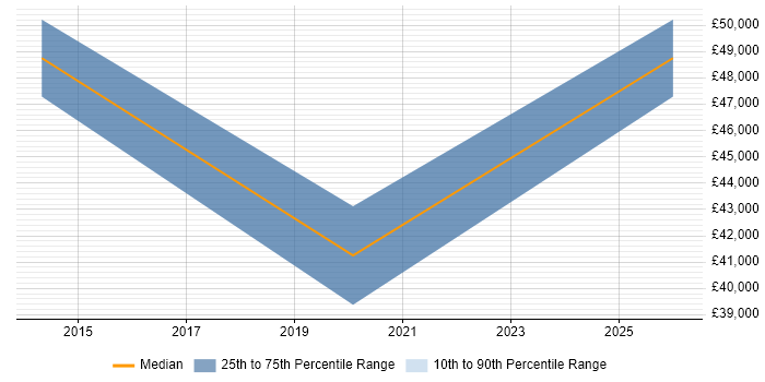 Salary distribution trend for SAP WM Support job vacancies in Derbyshire