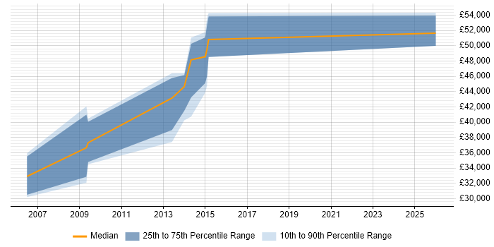 Salary distribution trend for jobs in Derbyshire citing SAP WM