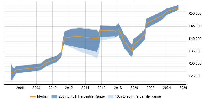 Salary distribution trend for Security Analyst job vacancies in Derbyshire Salary distribution trend for Security Analyst job vacancies in Derbyshire
