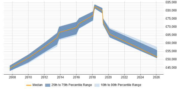 Salary distribution trend for Security Architect job vacancies in Derbyshire