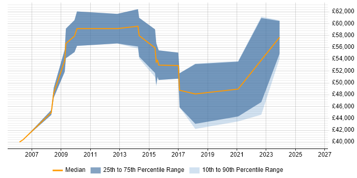 Salary distribution trend for Security Consultant job vacancies in Derbyshire