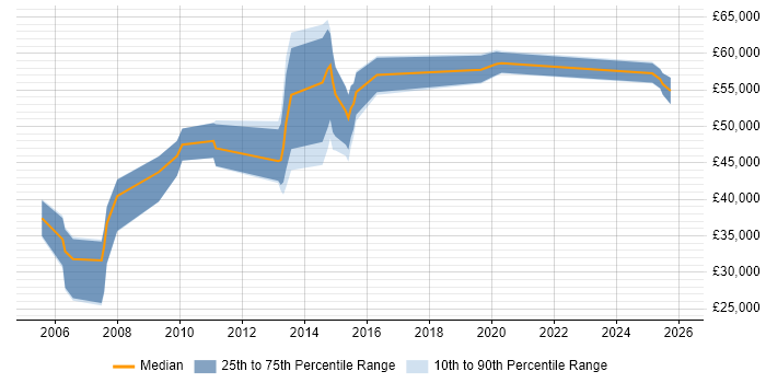 Salary distribution trend for jobs in Derbyshire citing Security Management