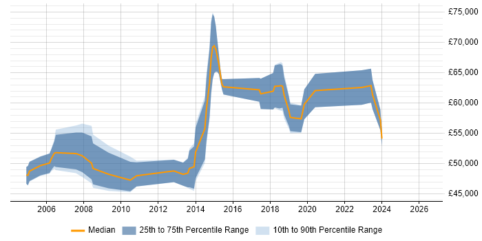 Salary distribution trend for Security Manager job vacancies in Derbyshire