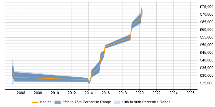 Salary distribution trend for jobs in Derbyshire citing Security Monitoring