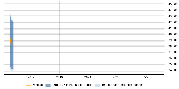 Salary distribution trend for Security Operations Analyst job vacancies in Derbyshire
