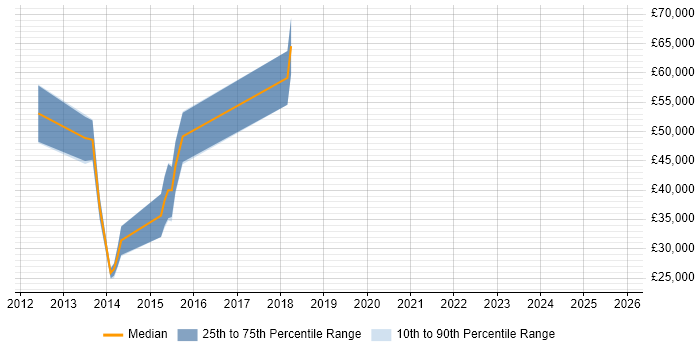 Salary distribution trend for jobs in Derbyshire citing Security Operations Centre