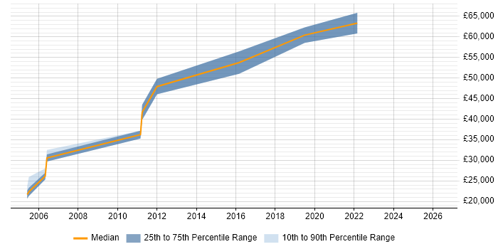 Salary distribution trend for Security Specialist job vacancies in Derbyshire