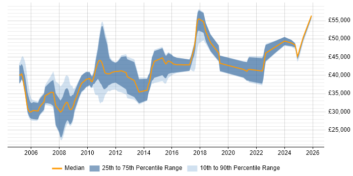 Salary distribution trend for Senior Analyst job vacancies in Derbyshire