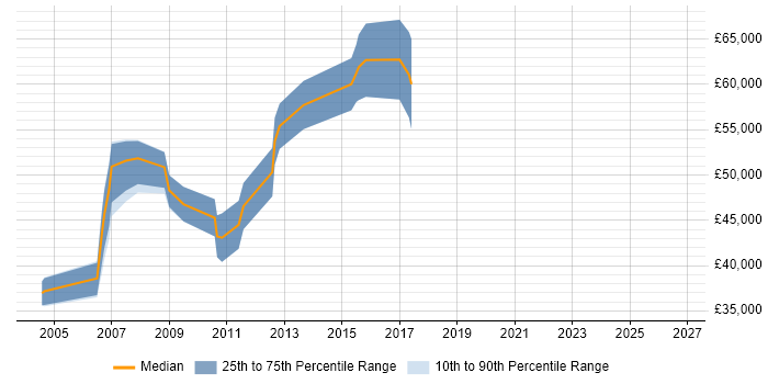 Salary distribution trend for Senior Architect job vacancies in Derbyshire