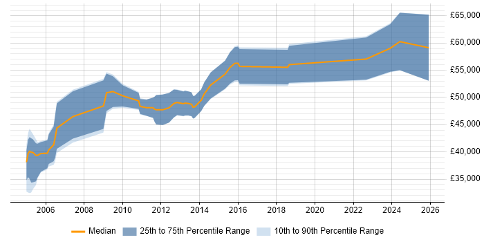 Salary distribution trend for Senior Consultant job vacancies in Derbyshire