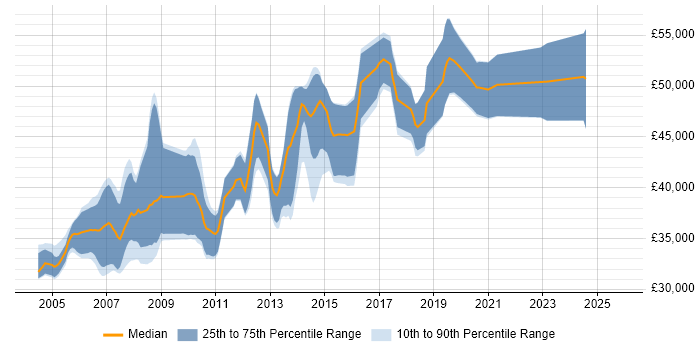 Salary distribution trend for Senior C# Developer job vacancies in Derbyshire