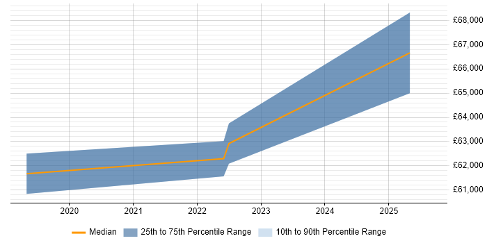 Salary distribution trend for Senior Data Engineer job vacancies in Derbyshire