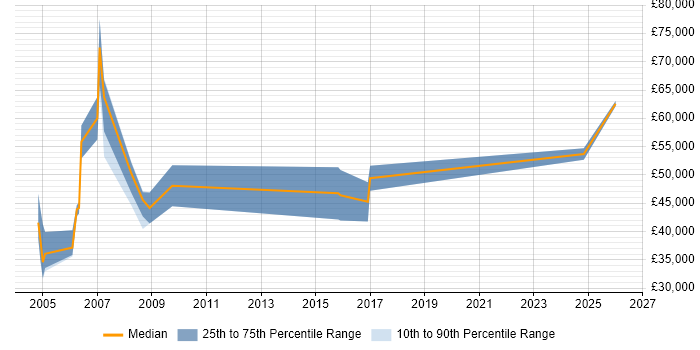 Salary distribution trend for Senior Data Warehouse Specialist job vacancies in Derbyshire