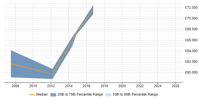 Salary distribution trend for Senior Delivery Manager job vacancies in Derbyshire
