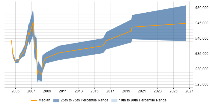 Salary distribution trend for Senior Designer job vacancies in Derbyshire