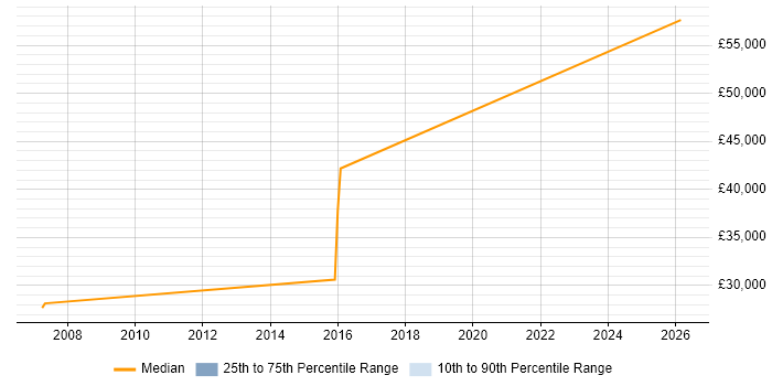 Salary distribution trend for Senior Desktop Engineer job vacancies in Derbyshire