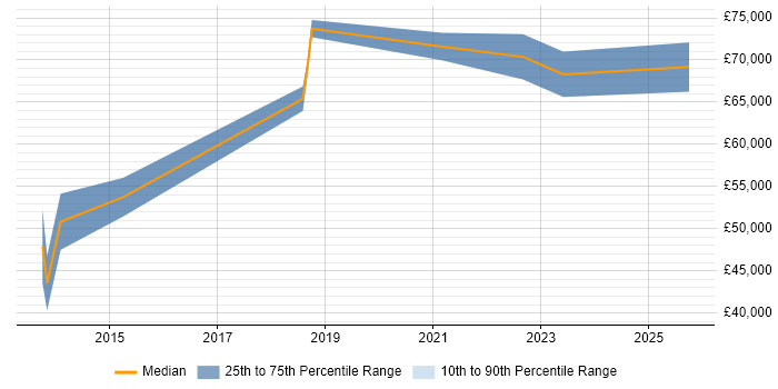 Salary distribution trend for Senior DevOps job vacancies in Derbyshire Salary distribution trend for Senior DevOps job vacancies in Derbyshire