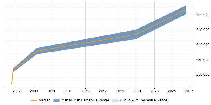 Salary distribution trend for Senior Electrical Engineer job vacancies in Derbyshire