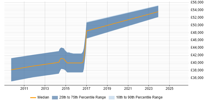 Salary distribution trend for Senior Embedded Software Engineer job vacancies in Derbyshire