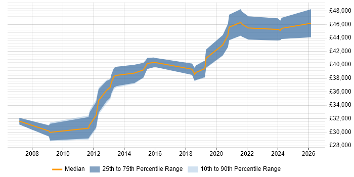 Salary distribution trend for Senior Infrastructure Engineer job vacancies in Derbyshire