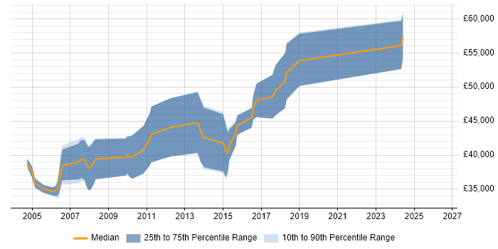 Salary distribution trend for Senior Java Developer job vacancies in Derbyshire