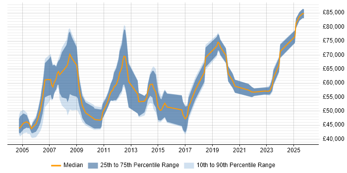 Salary distribution trend for Senior Manager job vacancies in Derbyshire