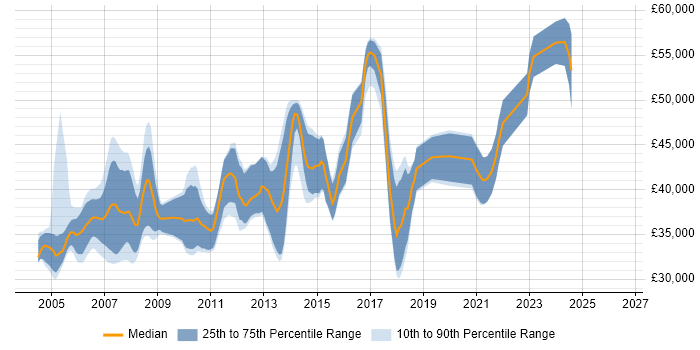 Salary distribution trend for Senior .NET Developer job vacancies in Derbyshire