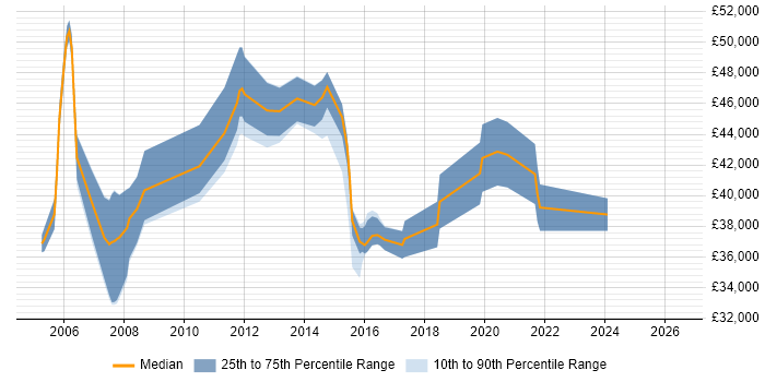 Salary distribution trend for Senior Network Engineer job vacancies in Derbyshire