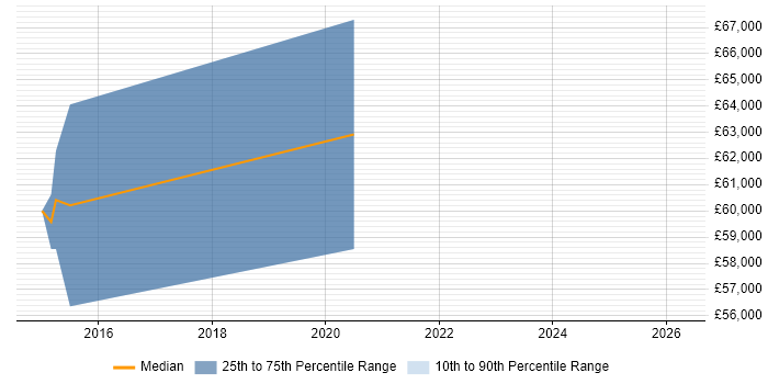 Salary distribution trend for Senior Product Manager job vacancies in Derbyshire