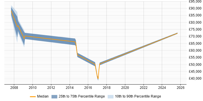 Salary distribution trend for Senior Programme Manager job vacancies in Derbyshire