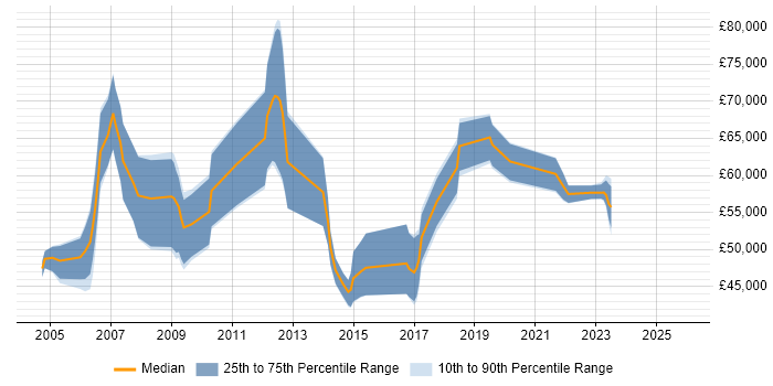 Salary distribution trend for Senior Project Manager job vacancies in Derbyshire