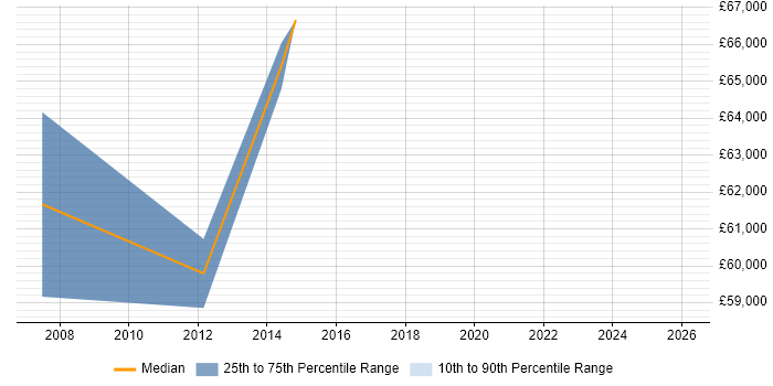 Salary distribution trend for Senior Service Delivery Manager job vacancies in Derbyshire