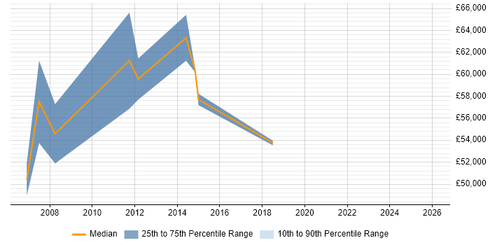 Salary distribution trend for Senior Service Manager job vacancies in Derbyshire